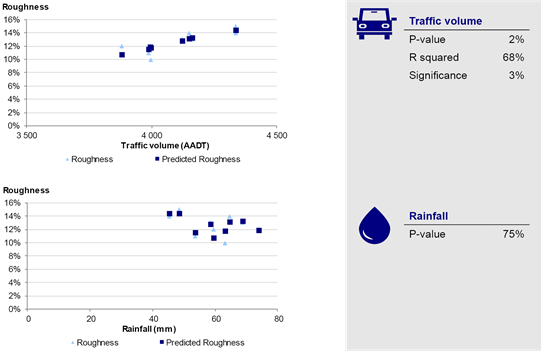 Figure B4 shows South Western multivariate regression