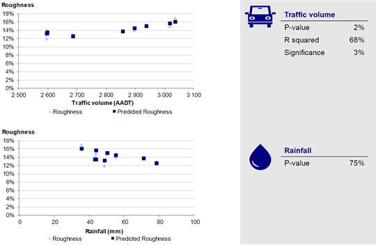 Figure B6 shows Northern multivariate regression