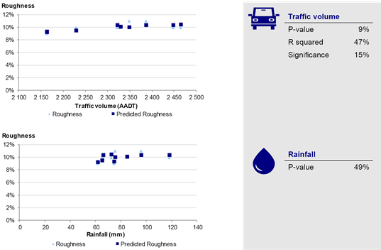 Figure B7 shows North Eastern multivariate regression