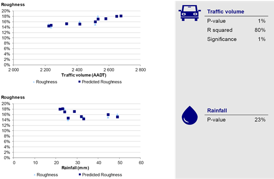 Figure B8 shows Western multivariate regression