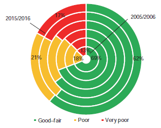 Figure C1 shows Change in road condition, 2005/06 to 2015/16