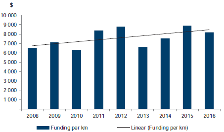 Figure C10 shows Per kilometre funding, 2008–16