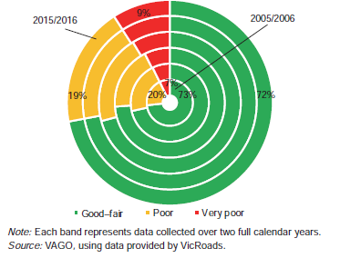 Figure C11 shows Change in road condition, 2005/06 to 2015/16