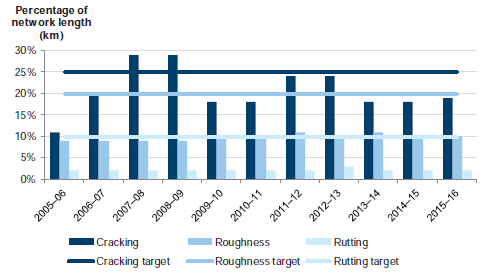 Figure C12 shows Cracking, roughness and rutting, 2005–06 to 2015–16