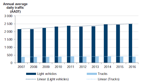 Figure C13 shows Traffic volume, 2007–16