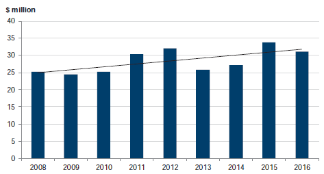 Figure C14 shows Funding, 2008–16