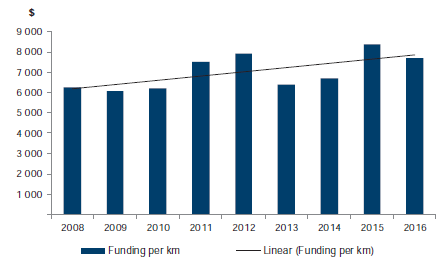 Figure C15 shows Per kilometre funding, 2008–16