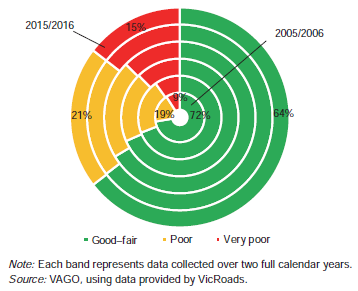 Figure C16 shows Change in road condition, 2005/06 to 2015/16