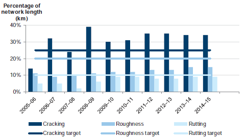Figure C17 shows Cracking, rutting and roughness, 2005–06 to 2015–16