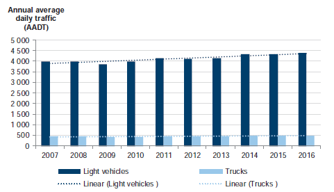 Figure C18 shows Traffic volume, 2007–2016