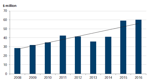 Figure C19 shows Funding, 2008–16