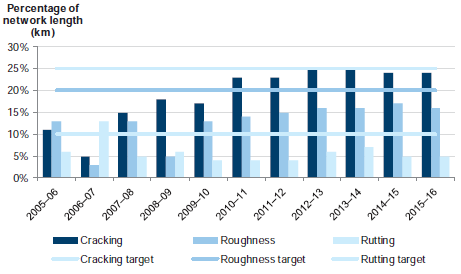 Figure C2 shows Cracking, roughness and rutting, 2005–06 to 2015–16
