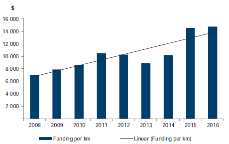 Figure C20 shows Per kilometre funding, 2008–16