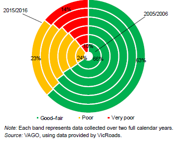 Figure C21 shows Change in road condition, 2005/06 to 2015/16