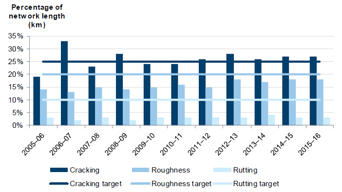 Figure C22 shows Cracking, rutting and roughness, 2005–06 to 2015–16
