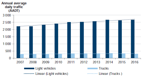 Figure C23 shows Traffic volume, 2007–16