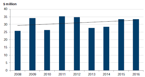 Figure C24 shows Funding, 2008–16