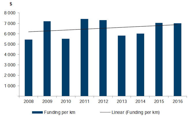 Figure C25 shows Per kilometre funding, 2008–16