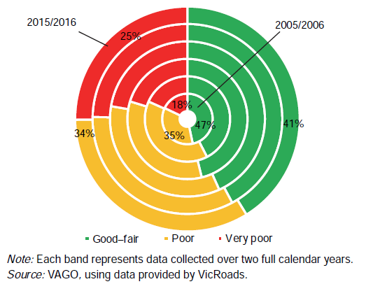 Figure C26 shows Change in road condition, 2005/06 to 2015/16