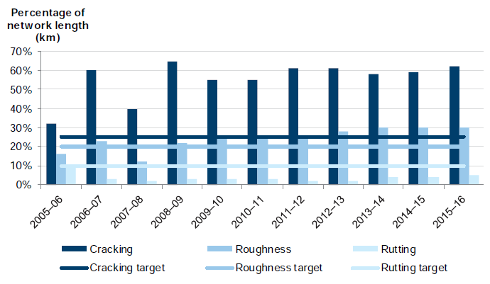 Figure C27 shows Cracking, rutting and roughness, 2005–06 to 2015–16