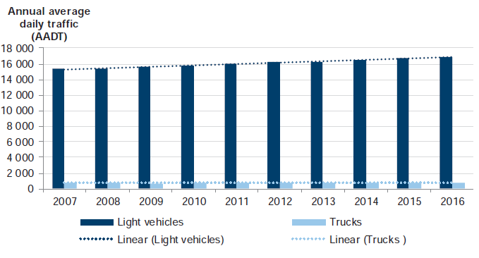 Figure C28 shows Traffic volume, 2007–16