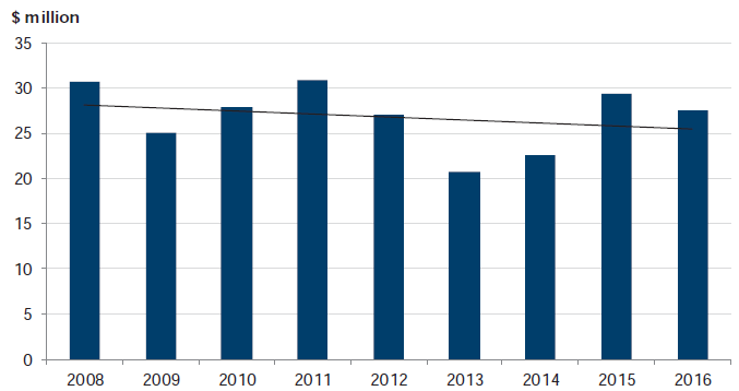 Figure C29 shows Funding, 2008–16