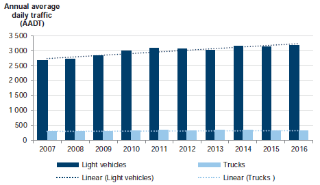 Figure C3 shows Traffic volume, 2007–16