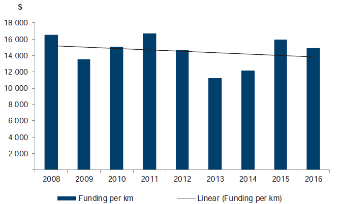 Figure C30 shows Per kilometre funding, 2008–16