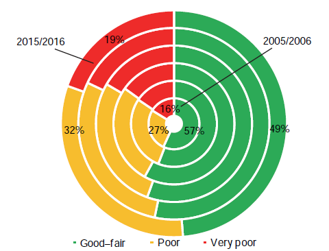 Figure C31 shows Change in road condition, 2005/06 to 2015/16