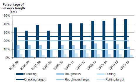 Figure C32 shows Cracking, rutting and roughness, 2005–06 to 2015–16