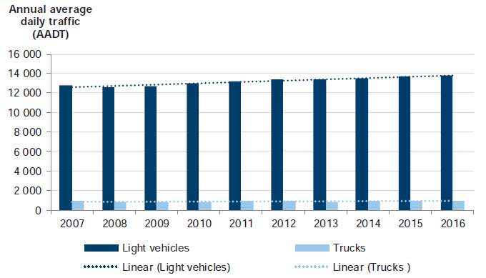 Figure C33 shows Traffic volume, 2007–16