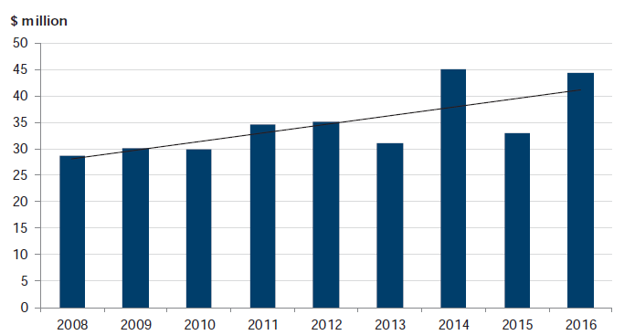 Figure C34 shows Funding, 2008–16