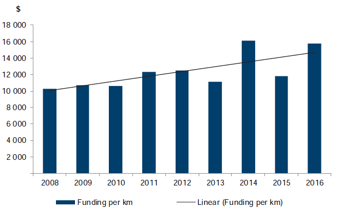 Figure C35 shows Per kilometre funding, 2008–16