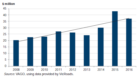 Figure C4 shows Funding, 2008 to 2016