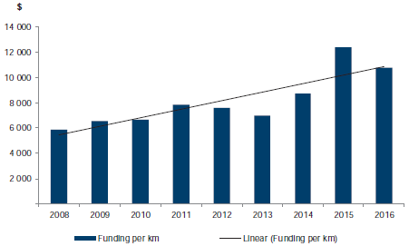 Figure C5 shows Per kilometre funding, 2008–16