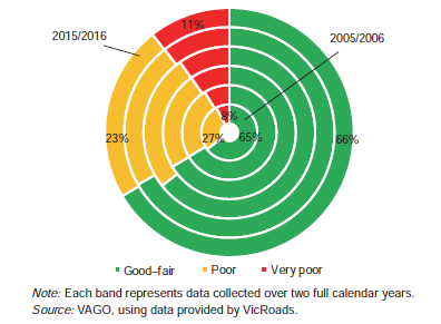 Figure C6 shows Change in road condition, 2005/06 to 2015/16