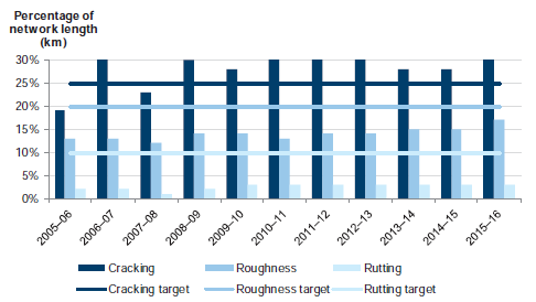 Figure C7 shows Cracking, roughness and rutting, 2005–06 to 2015–16