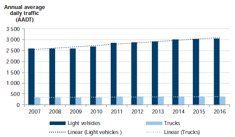 Figure C8 shows Traffic volume, 2007–16