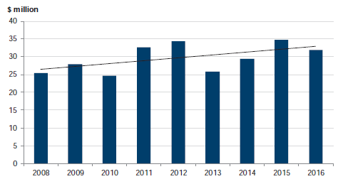 Figure C9 shows Funding, 2008–16