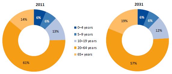 Graph showing a comparison of the population proportions in Victoria by broad age groups in 2011 and in 2031 (projected)