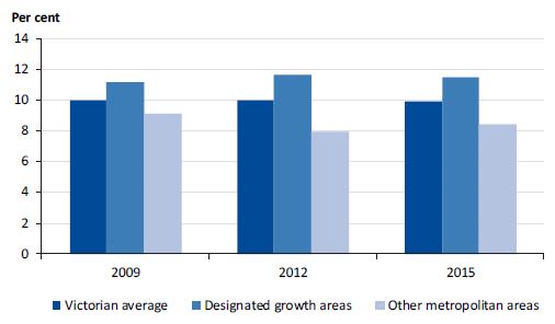 Graph showing the percentage of Victorian children who are developmentally vulnerable in two or more domains in 2009, 2012 and 2015