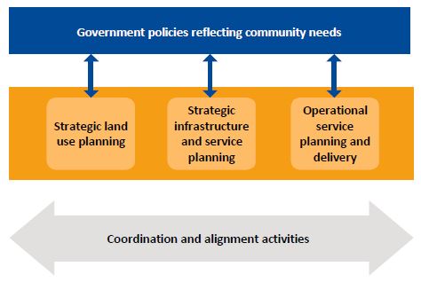 Diagram showing the stages and categories of planning covered in this audit