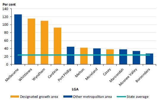 Graph showing the 10 councils with the largest increases in births above the state average from 2005–06 to 2015–16