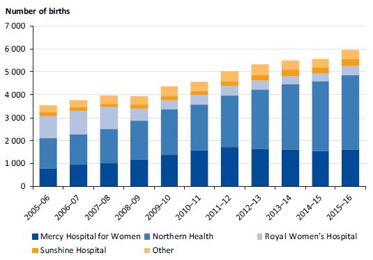 Graph showing births per hospital to women living in the northern growth corridor from 2005–06 to 2015–16