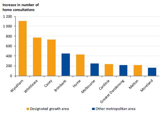 Graph showing the 10 metropolitan LGAs with the highest increases in numbers of MCH home consultations between 2010–11 and 2014–2015