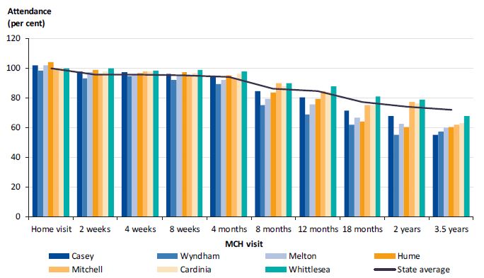 Graph showing the MCH participation rates in growth area LGAs in 2014–15