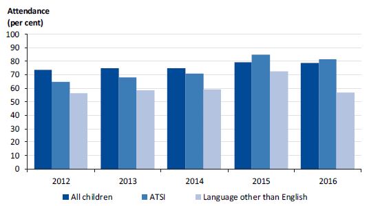 Graph showing reported attendance at an MCH centre for the 3.5-year-old check, by population group, from 2012 to 2016