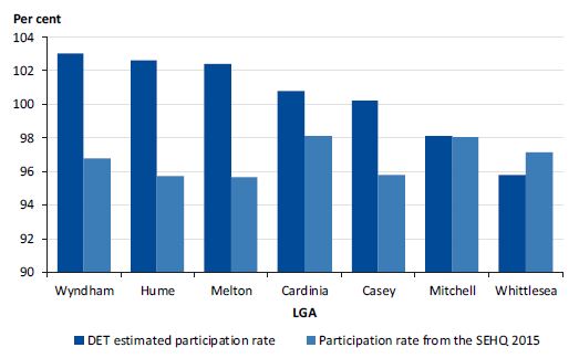 Graph showing kindergarten participation rates in growth areas in 2015