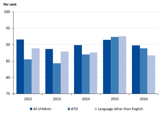 Graph showing children reported to have attended a preschool or kindergarten program, by population group, from 2012 to 2016