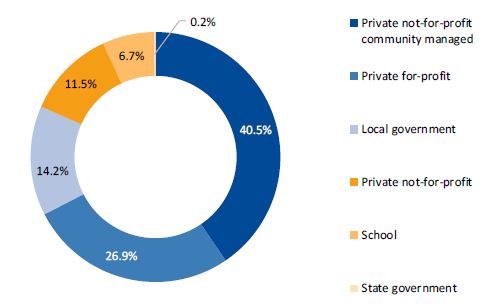 Graph showing a snapshot of the share of different types of kindergarten service providers, at December 2016